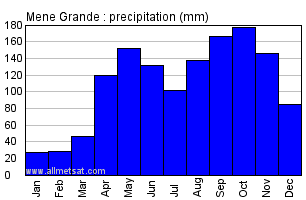 Mene Grande, Venezuela Annual Yearly Monthly Rainfall Graph